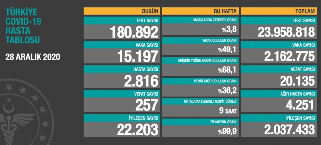 28 Aralık koronavirüs tablosu açıklandı… Bugünkü vaka sayısı…